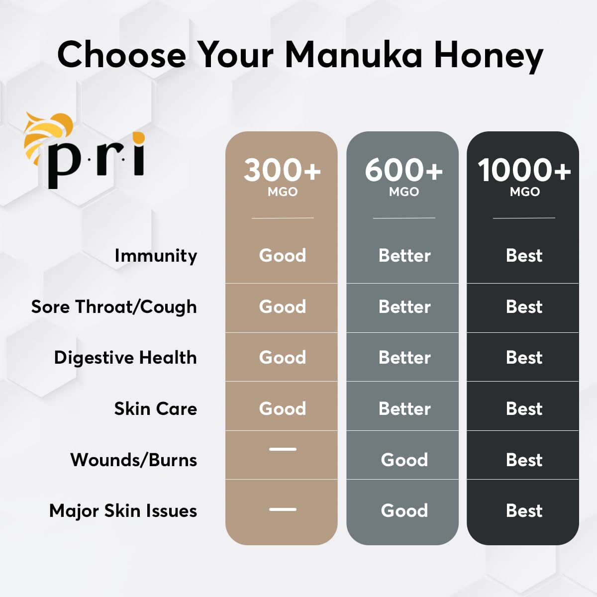 P.R.I Manuka Honey MGO 200+, Monofloral Raw New Zealand Honey, Cool‑Processed & 100% Traceable (500g/1.1lb) - Image 5
