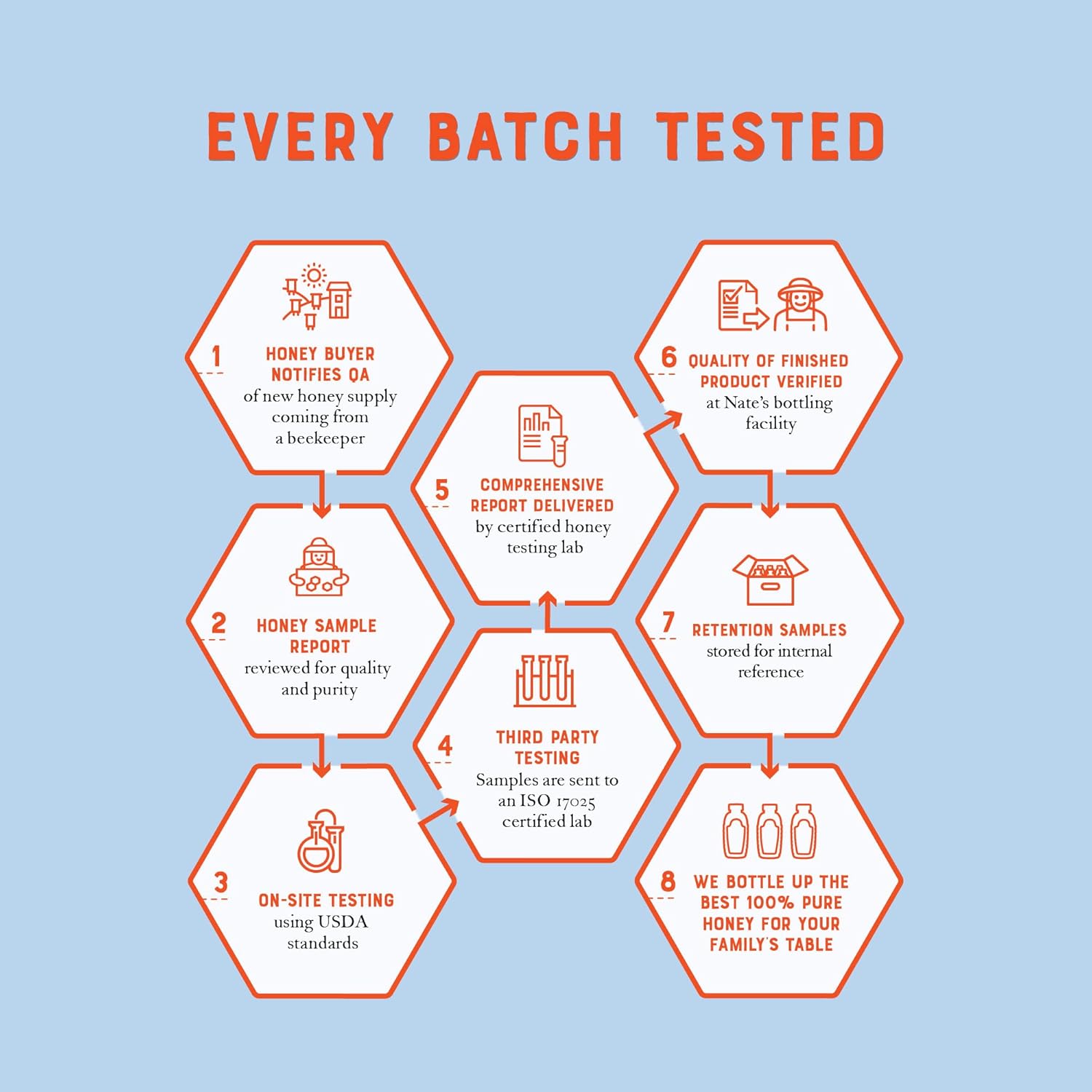 Nate's 100% Pure Raw & Unfiltered Honey and Comb - 16oz. Jar (Pack of 2) - Image 3