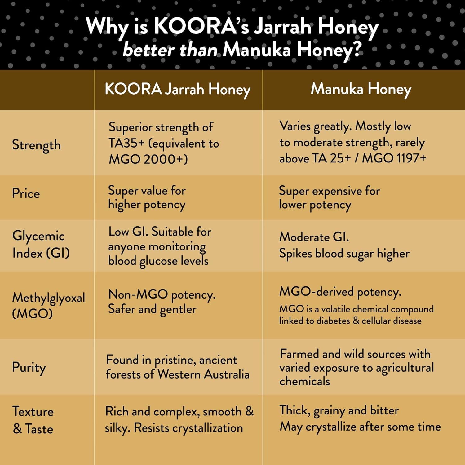 Jarrah Honey TA 35+ (Stronger than MGO 2000+ Manuka Honey Bioactivity) Raw Medicinal Honey with Medical Grade Potency for Daily Health and Immune Support from Western Australia - Image 6